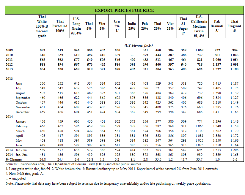 FAO Rice Price Update July 2014-21food.com