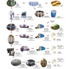 Corn Starch Processing Machinery
